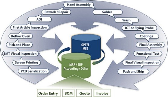 Optel Process Flow
